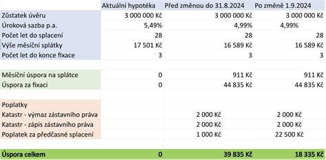 Ilustračná schéma s porovnaním mesačných splátok hypotéky pred a počas odkladu.