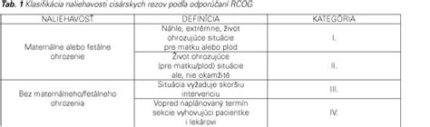 Schéma znázorňujúca rôzne typy cisárskych rezov