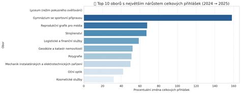 Graf zobrazujúci počty prihlášok a prijatých študentov na vysoké školy