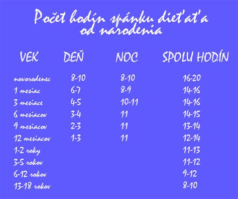 infografika: porovnanie spánkových cyklov novorodencov a starších detí