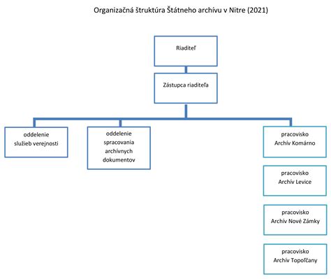 štruktúra ministerstva vnútra SR s vyznačenými sekciami IT a bezpečnosti