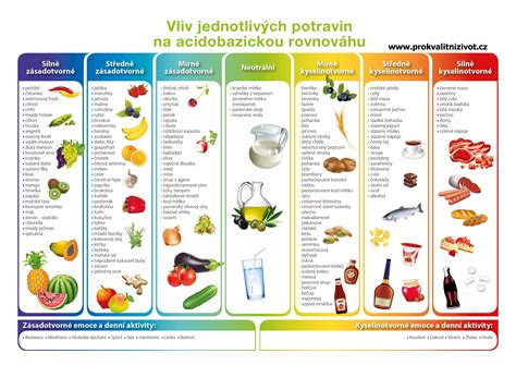 Infografika porovnávajúca kyselinotvorné a zásadotvorné potraviny s príkladmi.