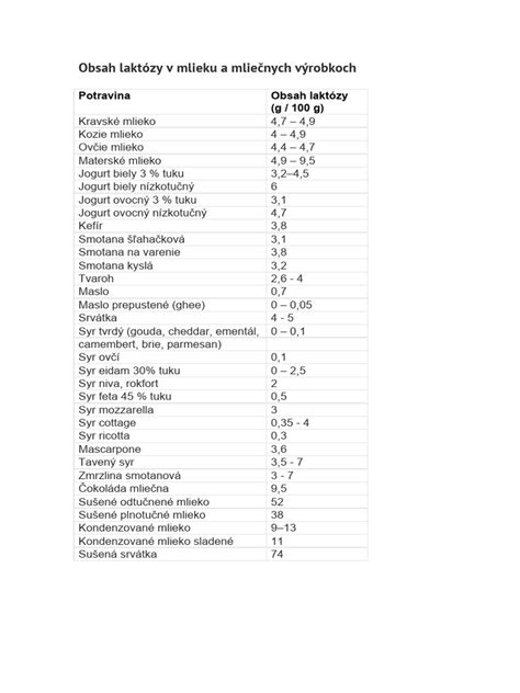 Infografika porovnávajúca obsah laktózy v rôznych mliečnych výrobkoch.