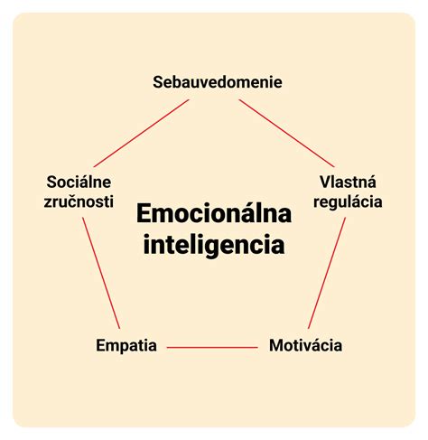 Infografika znázorňujúca zložky emocionálnej inteligencie