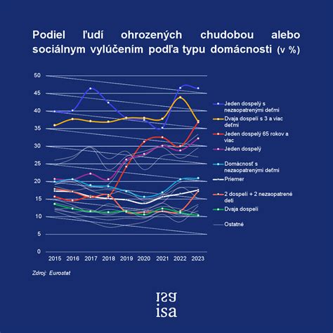 Infografika zobrazujúca percento detí ohrozených chudobou
