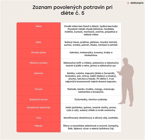Infografika s rozdelením povolených potravín v FIT diéte.