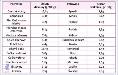 Ilustrácia znázorňujúca porovnanie hladiny cukru v krvi pri konzumácii vysokosacharidového a nízkosacharidového jedla