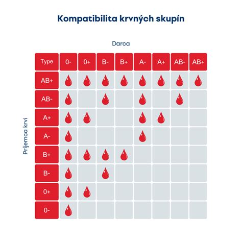 prehľadná tabuľka kompatibility darcov a príjemcov krvi podľa krvných skupín AB0 a Rh faktora
