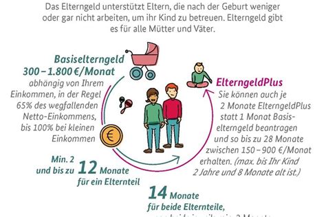 Infografika porovnávajúca Basiselterngeld a ElterngeldPlus.