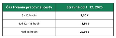 Tabuľka porovnávajúca základné a zvýšené sadzby stravného pre vodičov v roku 2026.