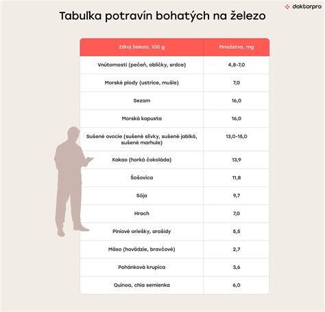 Tabuľka potravín bohatých na železo