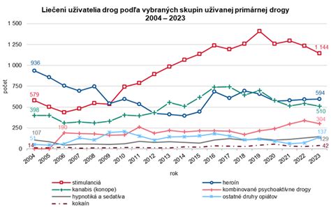 Graf zobrazujúci pokles počtu liečených mladistvých závislých od drog v Slovenskej republike za posledných dvadsať rokov.