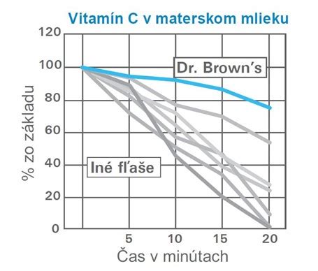 Graf porovnávajúci obsah vody v materskom mlieku a v čaji.