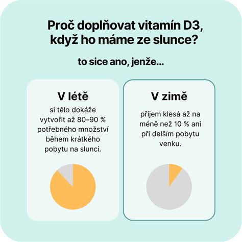 Infografika s odporúčanými dennými dávkami vitamínu D pre rôzne vekové skupiny detí.