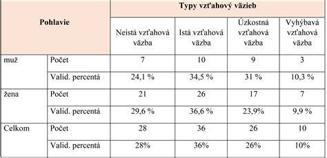 Infografika zobrazujúca rôzne typy vzťahovej väzby