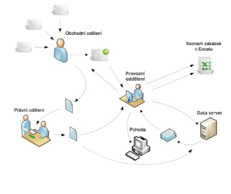 Schéma procesu vydania dopravnej karty v DPMK