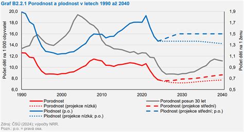 Graf zobrazujúci pokles plodnosti ženy s vekom.