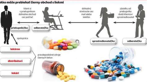 Infografika znázorňujúca potenciálne interakcie ginka s liekmi