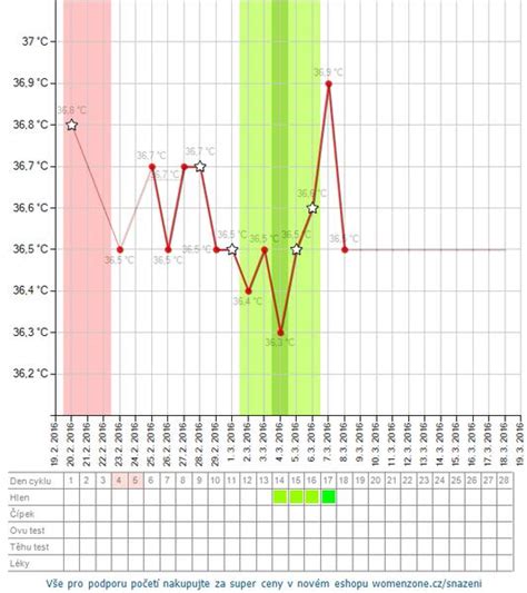 Príklad grafu bazálnej teploty s vyznačenou ovuláciou a potenciálnym tehotenstvom