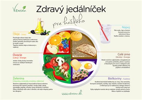 Infografika s príkladmi jedál v zónovej diéte