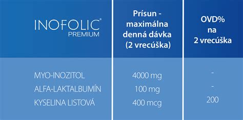 Infografika zobrazujúca zloženie a účinky kyseliny listovej a myo-inozitolu.