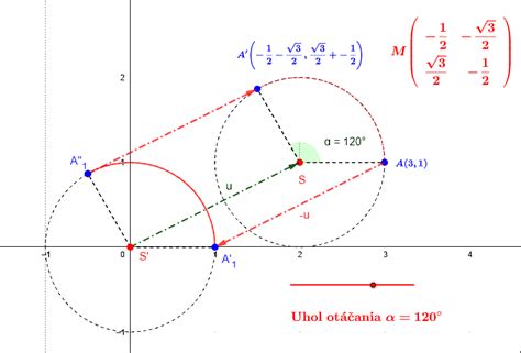 Vizualizácia funkcie otáčania autosedačky na základni