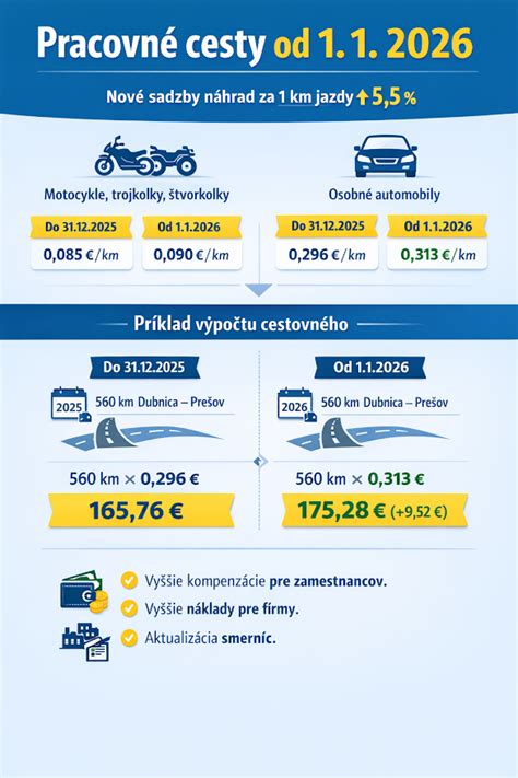 Infografika: Prehľad sadzieb stravného pre vybrané krajiny