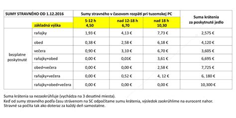 Tabuľka: Vývoj daňových výdavkov na stravné SZČO v rokoch 2024 a 2025