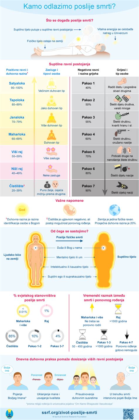Infografika znázorňujúca rôzne spôsoby smrti Sima