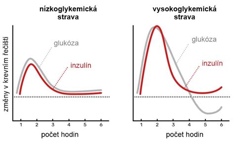 Grafické znázornenie hladiny hemoglobínu v rôznych vekových skupinách detí