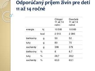 Grafické znázornenie odporúčaného denného príjmu živín pre deti