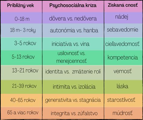 infografika zobrazujúca časovú os vývoja dieťaťa s oneskorením
