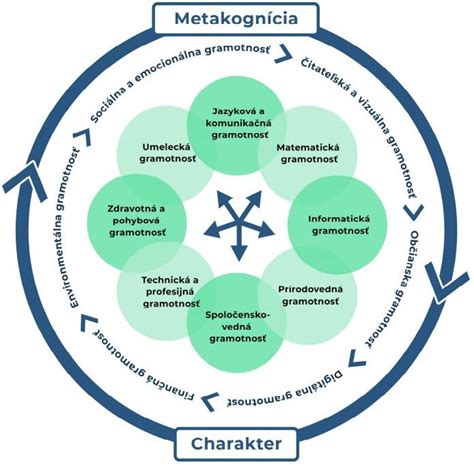 Infografika s aktivitami na rozvoj finančnej gramotnosti