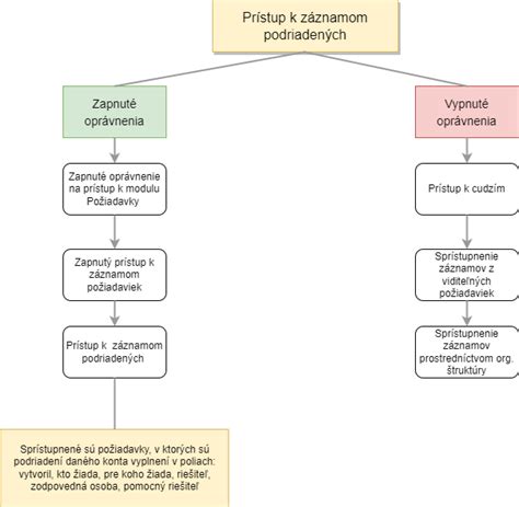 Grafické znázornenie vzťahu medzi vekom matky a rizikom vrodených chýb.